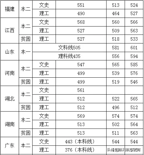 民航大和中飞院的录取分数线参考，拿走不谢