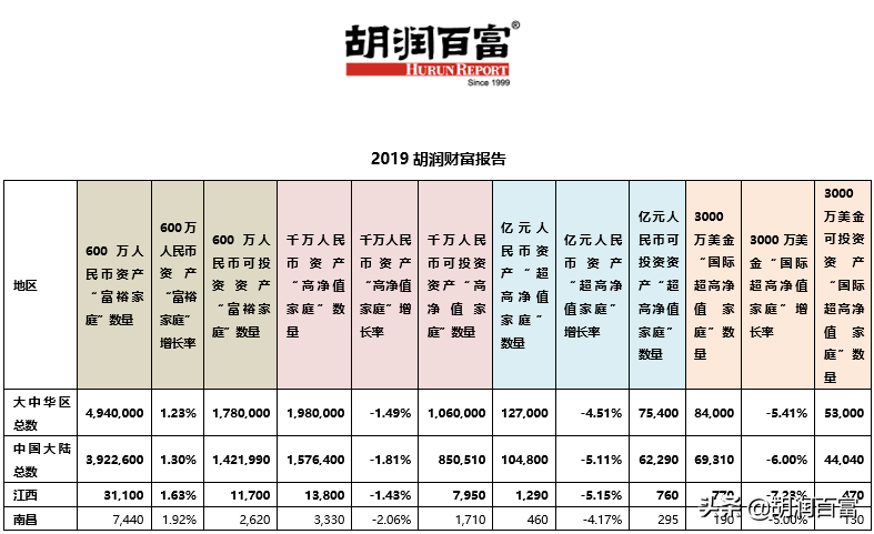 江西每1100户家庭中就有一户是拥有千万资产的“高净值家庭”