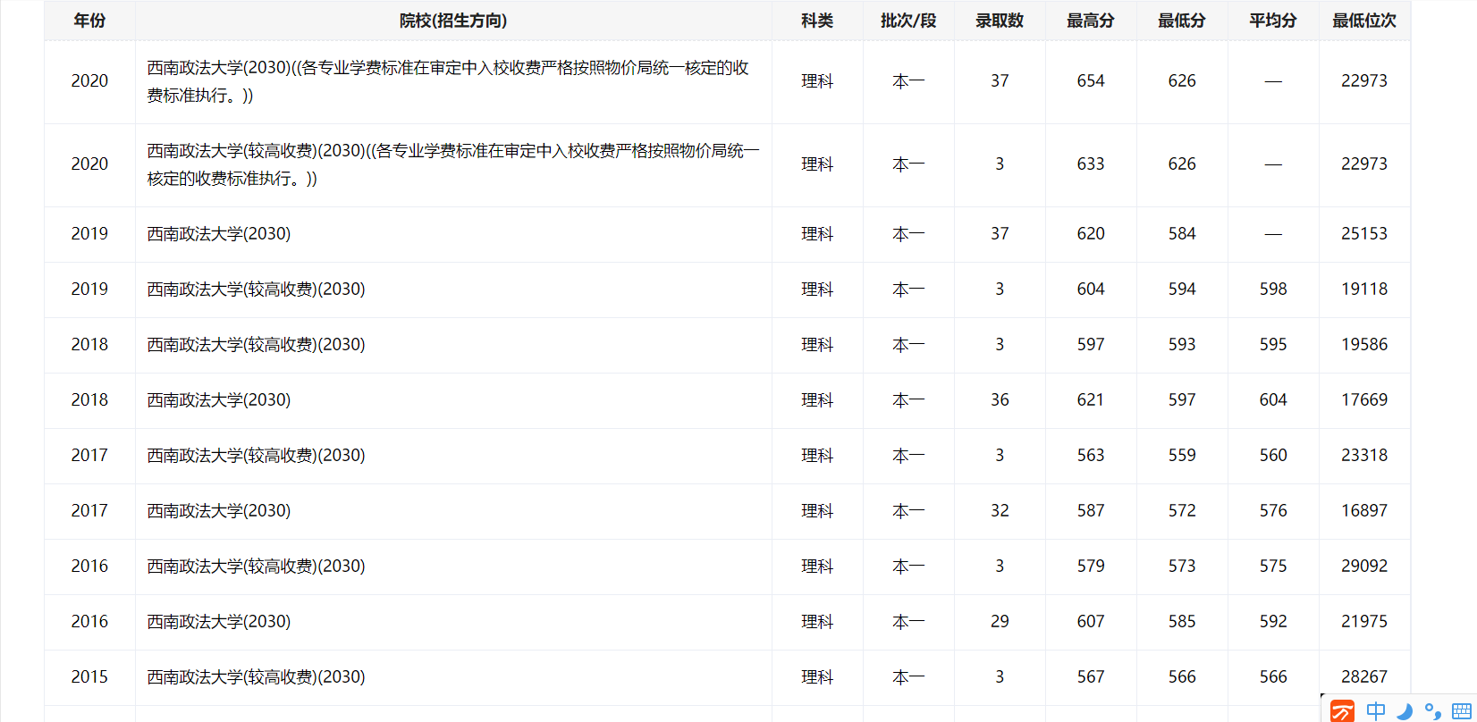 2021中国政法类大学前十名大学，报考需要多少分？