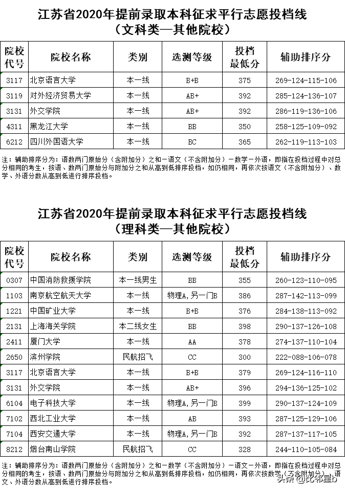 江苏提前批本科院校征平投档线公布，上海这所高校才是最大赢家啊