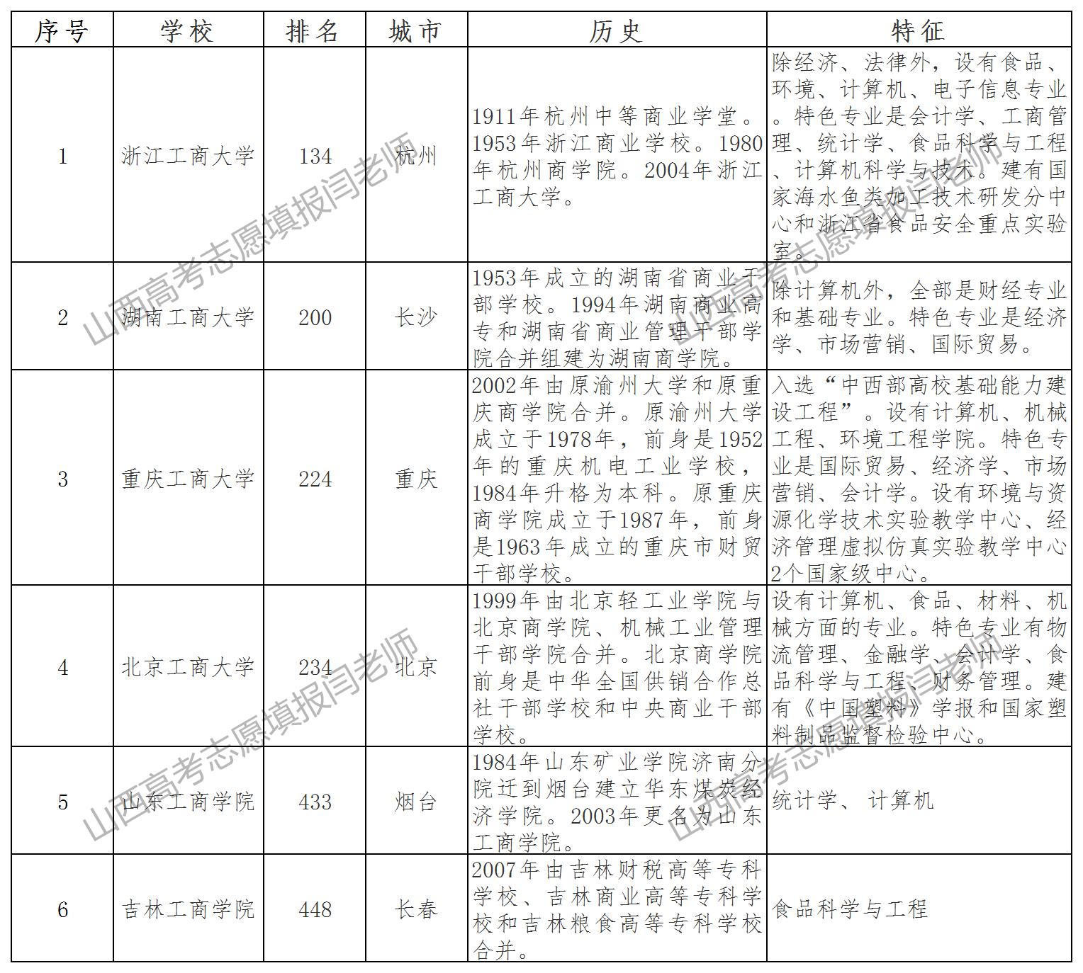 眼花缭乱的中国工商类大学