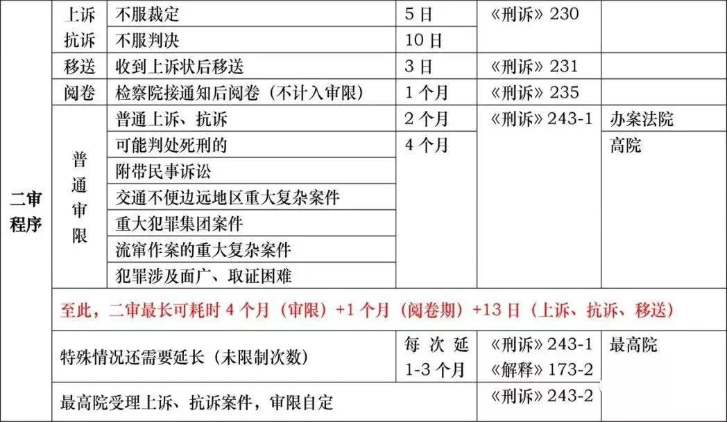 刑事诉讼羁押期限一览表 | 2021最新版