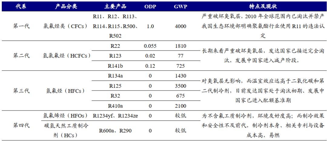 星空行研︱制冷剂暴涨，摘下面具出来走两步？