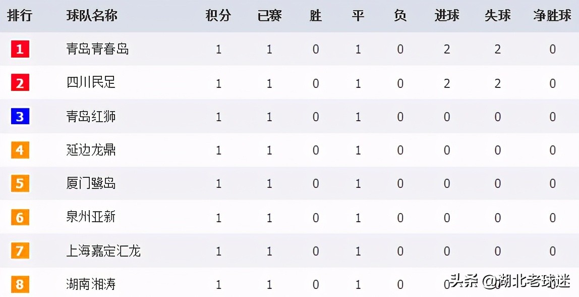 u20世界杯分组积分(中乙联赛积分榜：毅腾和U20国青小组领跑，山西终获积分，C组全平)