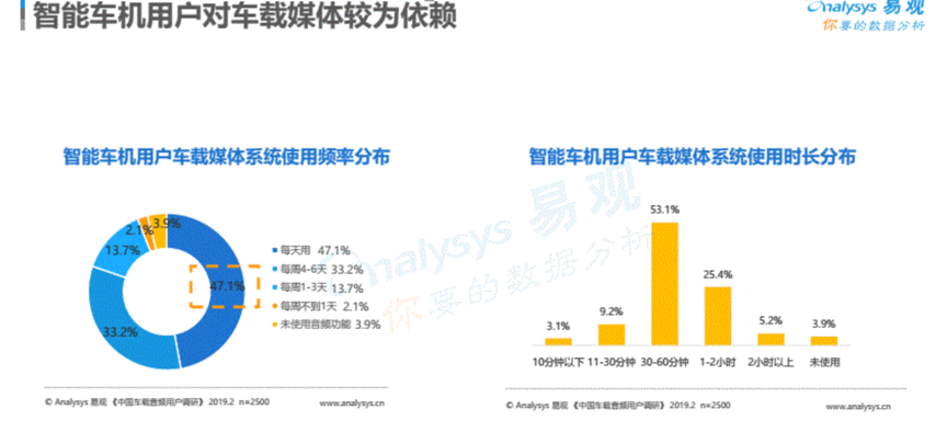 智能汽车崛起，车载音乐将站上C位？