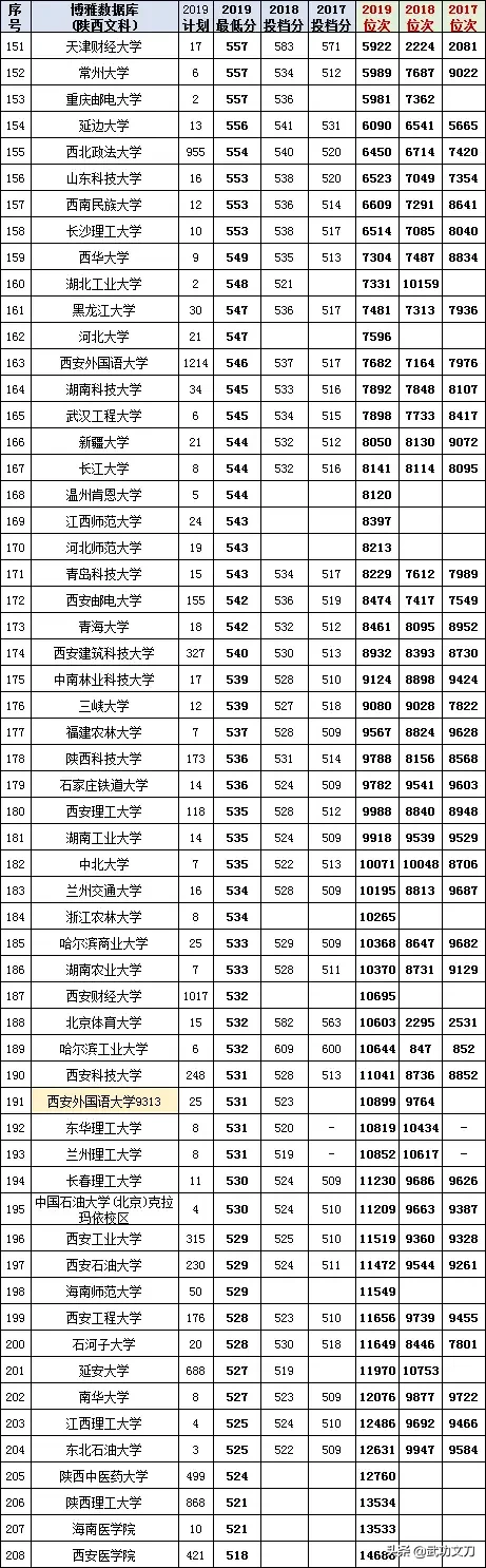 【高考填报】2017-2019年陕西省文理科各批次的投档分和位次