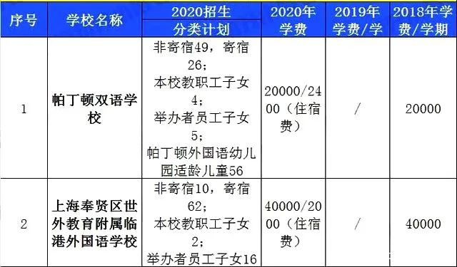 上海16区民办学费汇总！金苹果、青浦世外等学费不增反降？