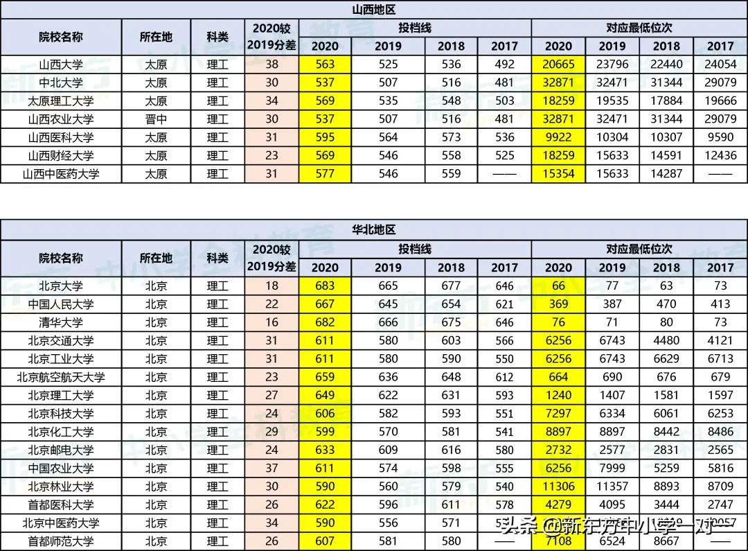 高考必看 | 全国一本类院校在晋近4年录取分数线及对应位次