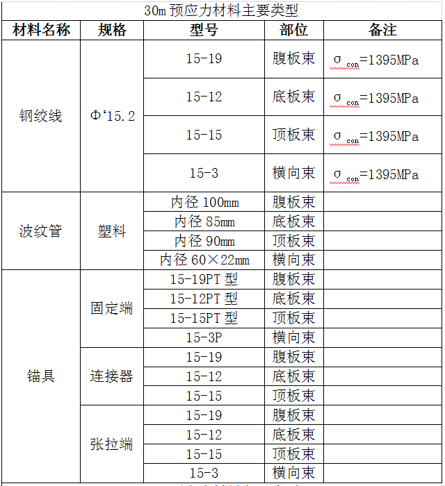 現(xiàn)澆箱梁移動模架預(yù)應(yīng)力工程技術(shù)交底
