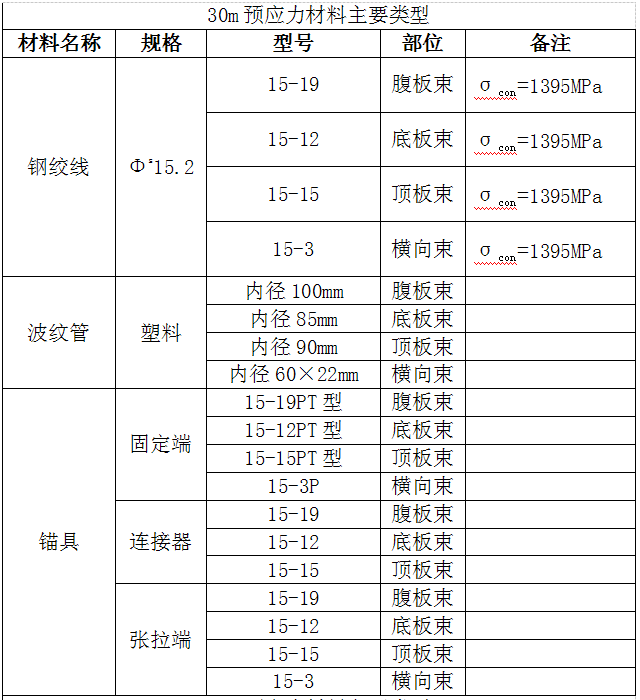 现浇箱梁移动模架预应力工程技术交底