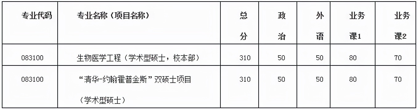 清华大学医学院近6年硕士研究生招生复试基本分数线
