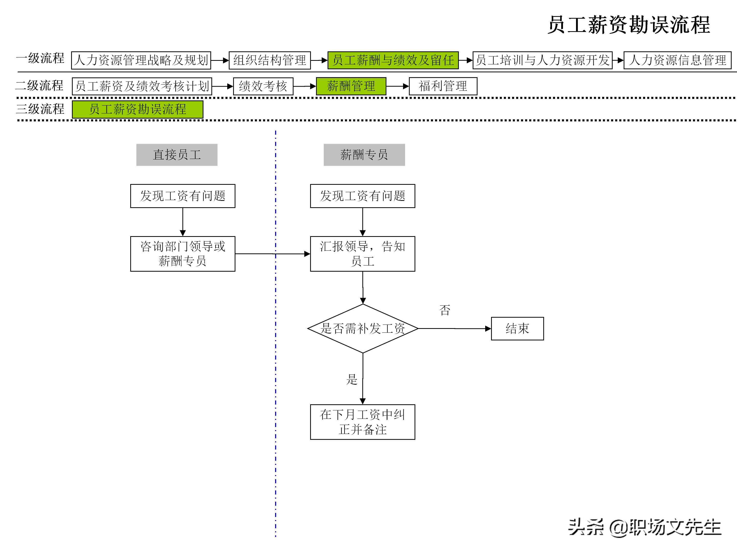 招聘流程图（企业人力资源管理工作流程图）