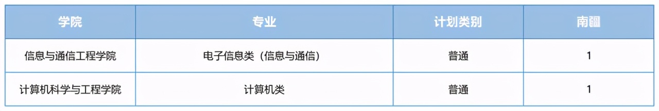 电子科技大学2021在各省各专业招生计划公布！附去年各省分数线