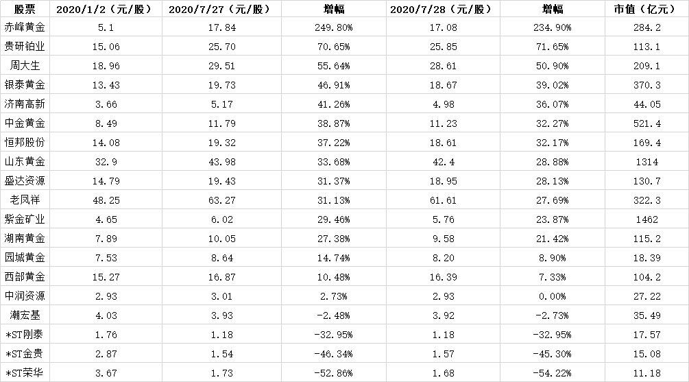 黄金涨价背后：金手镯一年涨价5000块，中国大妈七年可赚70亿美元