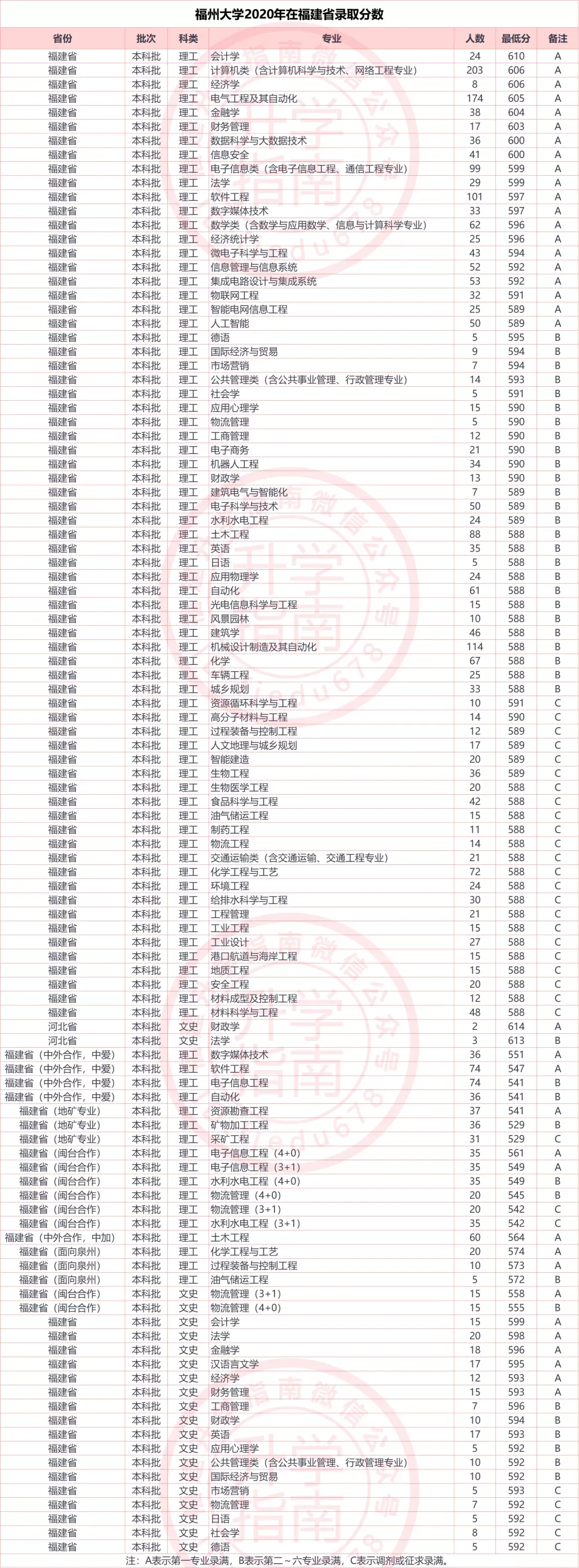 福州大学分数线（福州大学2020年在福建省分批次分专业录取分数线）