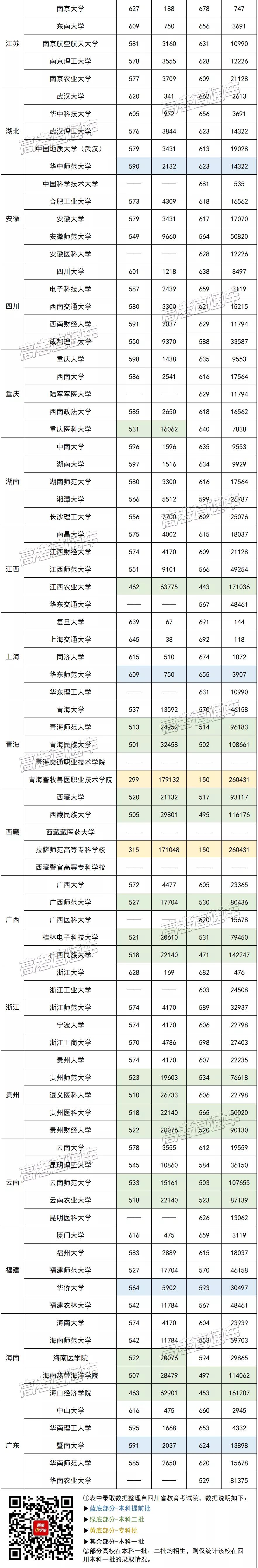 锁定目标！全国31省市最好的5所大学盘点，299分就能考上？