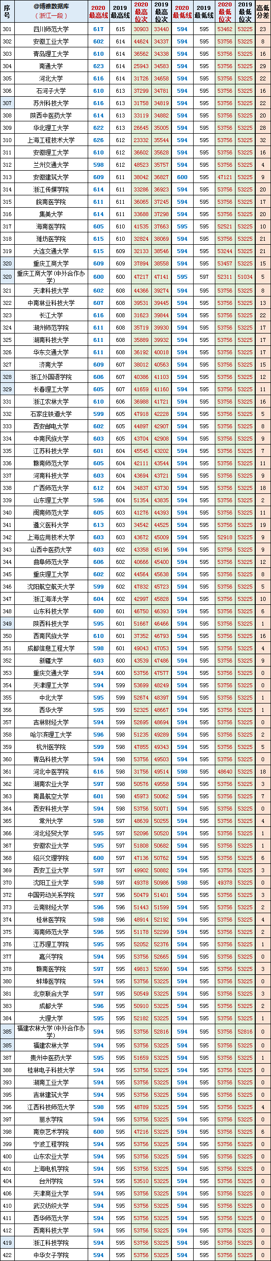 浙江省2019-2020年平行一段最高线+最低线投档分+位次对照表