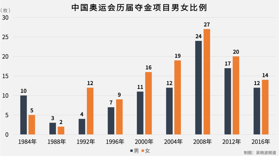 为什么世界杯没女(中国奥运代表团女性是男性两倍，女多男少的根源何在？)