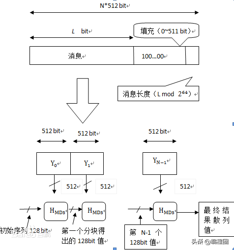 HTTPS安全通讯学习 1. 密码学基础