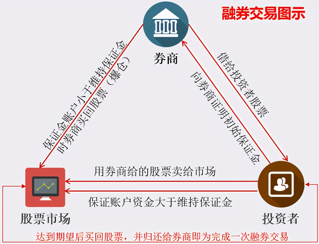 证券投资中的保证金交易是怎么回事儿？通过融资融券举例说明