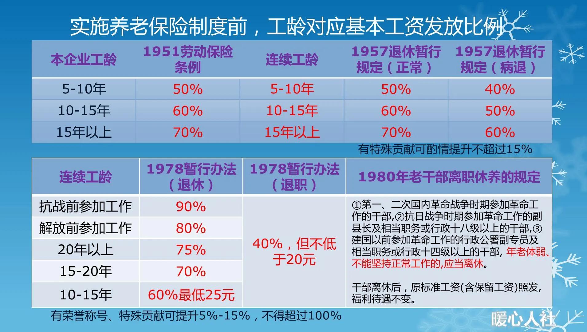 为什么那么多人在乎工龄？退休工龄与养老金关系大吗？答案在这里