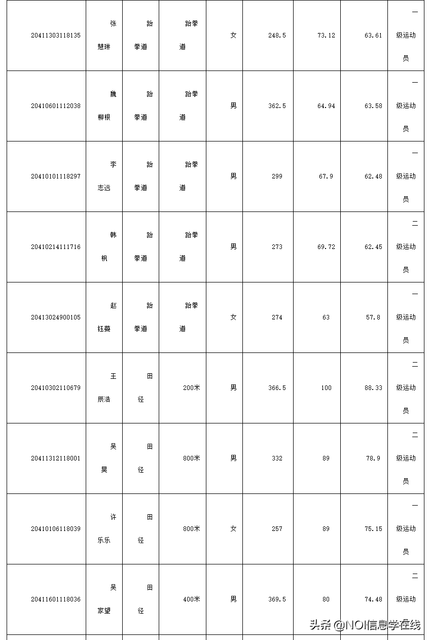 郑州大学体育学院&哈尔滨体育学院2020年体育单招拟录取名单公示