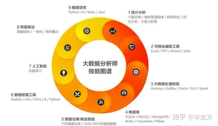 10年数据分析大神箴言：三招炼出高级的数据思维能力