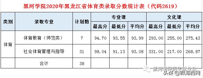 黑河學院2020年錄取分數線公布，錄取分數是多少呢？