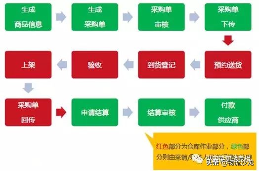 干货 | 一文读懂供应链仓储管理全流程