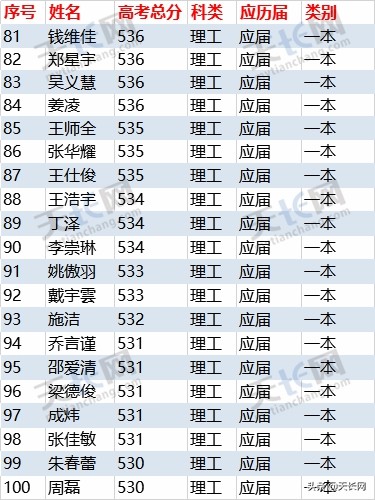 独家：2019炳辉中学理科高考成绩最全榜单