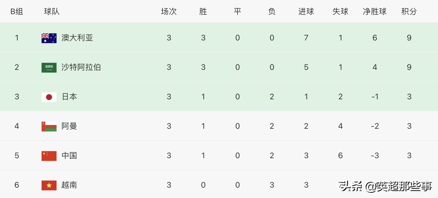 世界杯亚洲预选赛进12强情况(12强赛最新积分榜：中国男足攀升第5，越南垫底，3队豪取3连胜)