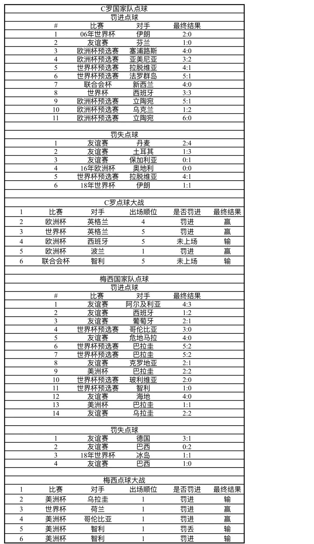 2018世界杯梅西踢进多少球(最全的C罗、梅西国家队数据对比)