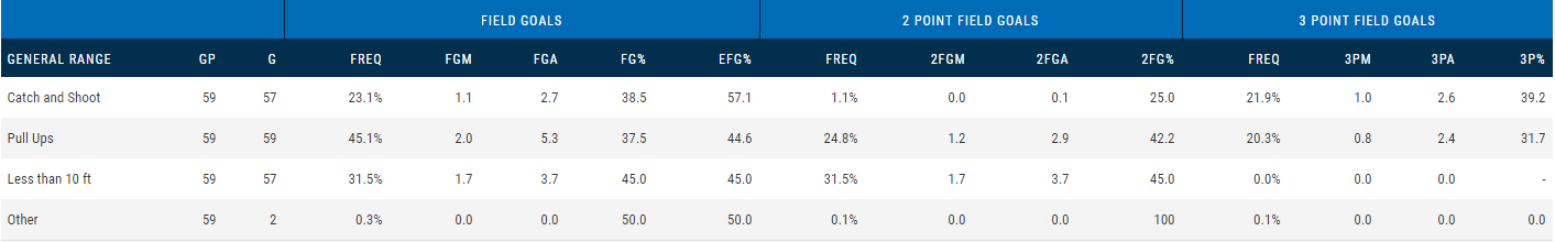 NBA加兰是谁(矮个后卫加兰，进攻端潜力有待挖掘，能撑起球队进攻吗)