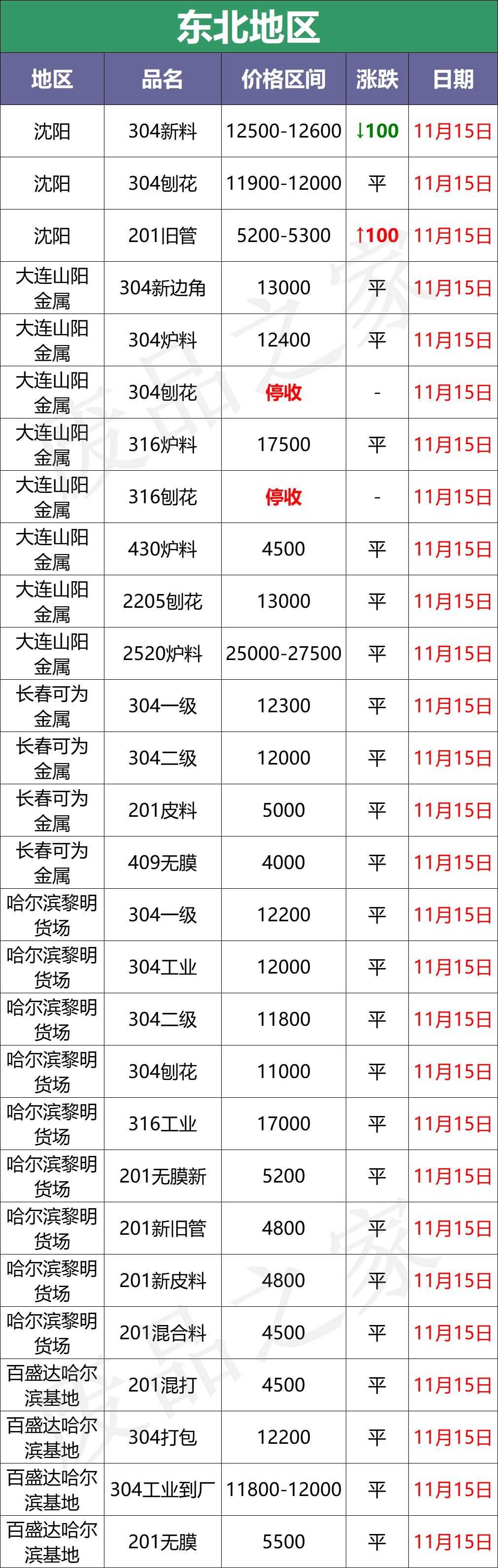 扛不住！大青哥钢水跌600！废料限量采购，成品乌云未散，再复产