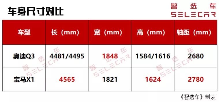 同属豪华品牌紧凑型SUV，奥迪Q3对比宝马X1，谁更值得买？