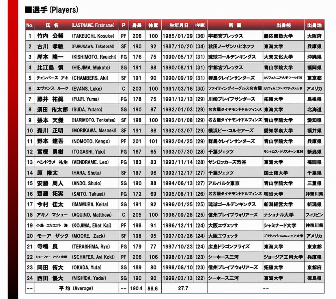 世界杯篮球2021赛程时间表(中国男篮世预赛赛程出炉！11月底两战日本，要想晋级需拿小组前三)