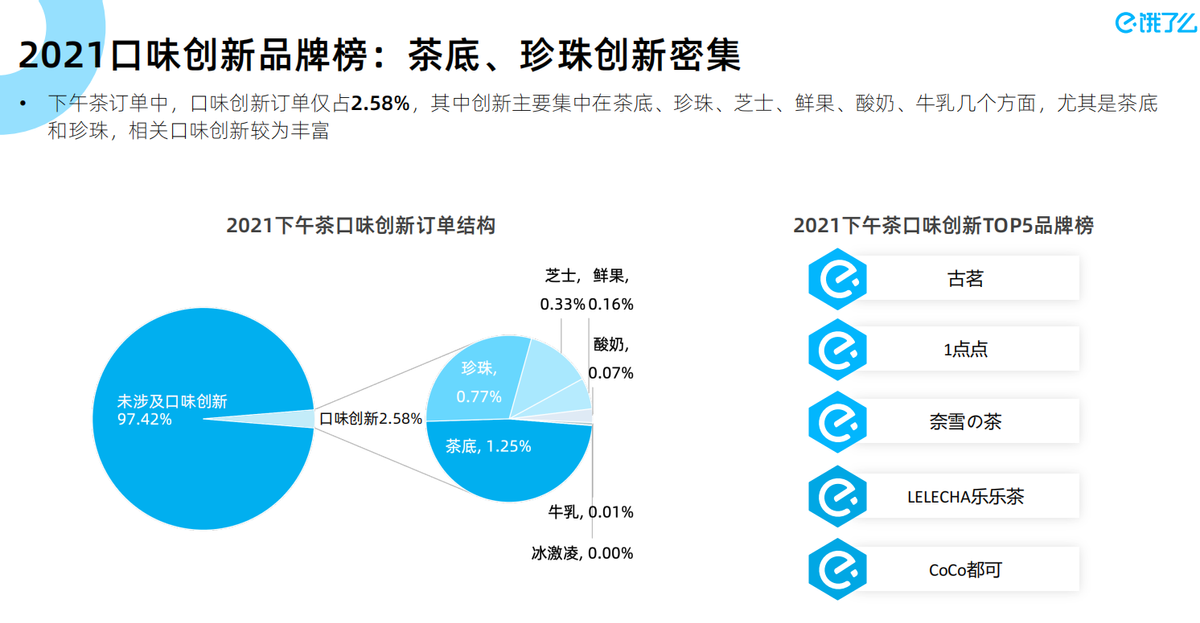 进击的中国下午茶 | 饿了么发布《2021下午茶数字经济蓝皮书》