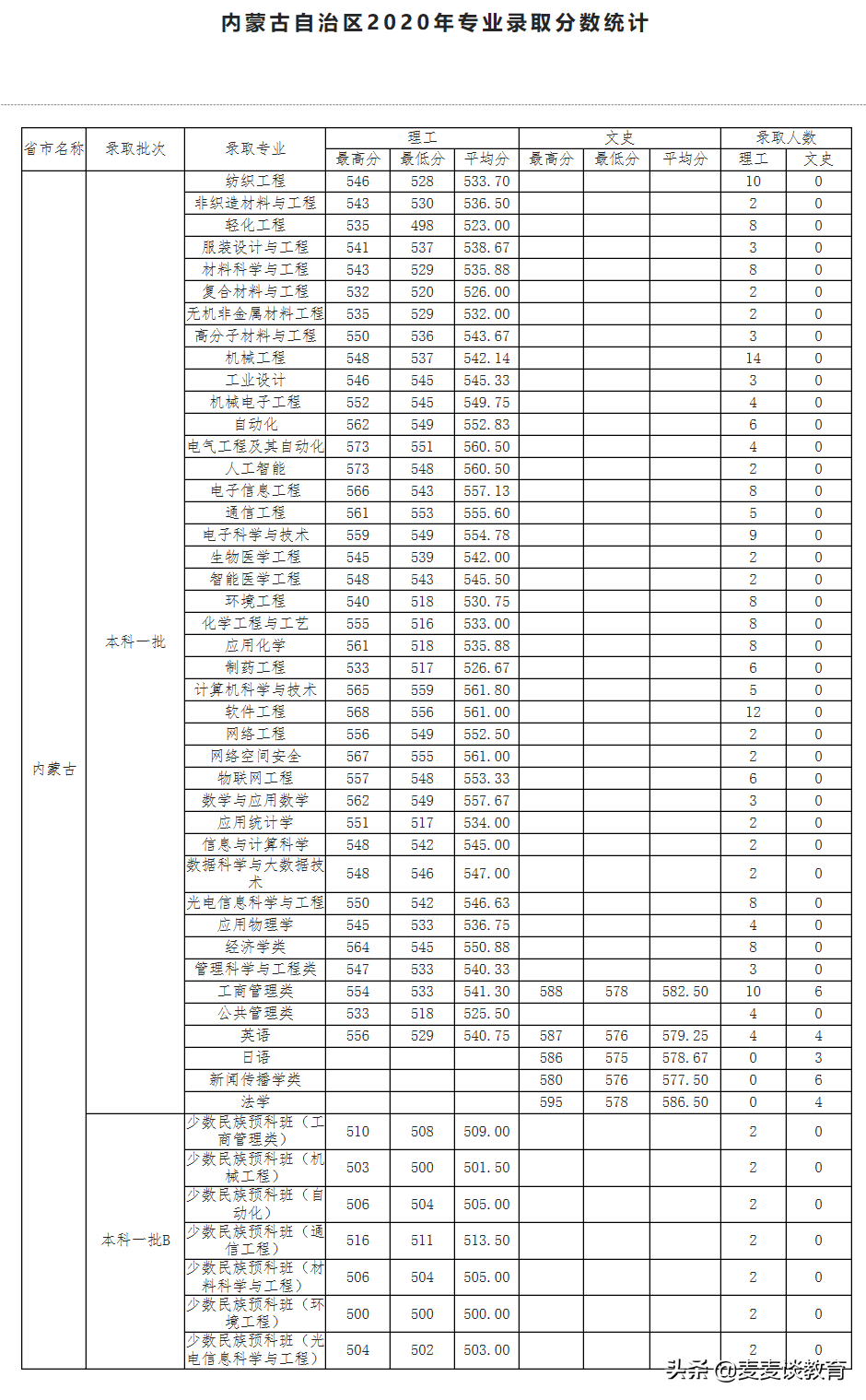 天津工业大学2020年全国31个省市区本一批分专业录取分公布