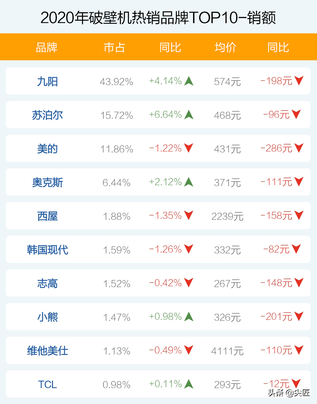 破壁机哪个牌子好怎么选？2020年破壁机品牌销售排行榜透秘