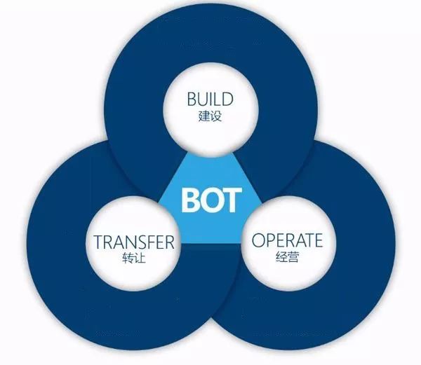 什么是BOT模式