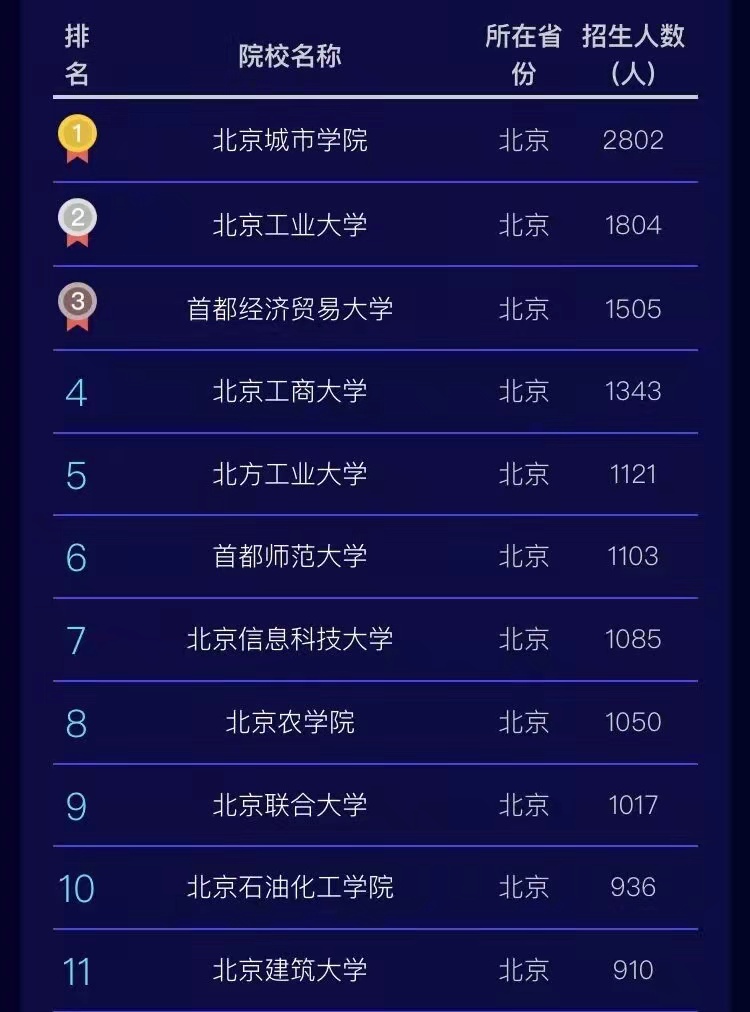 首都医科大学在北京招多少人？需要多少分才能上？