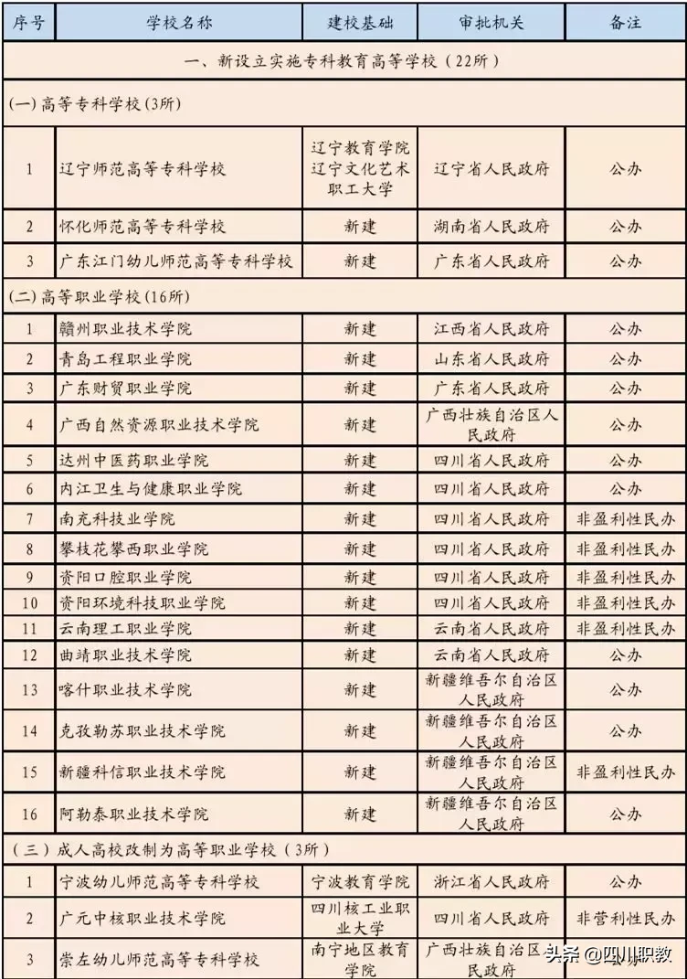 读书太容易了！四川2019年更名1所本科，专科大学增加到74所