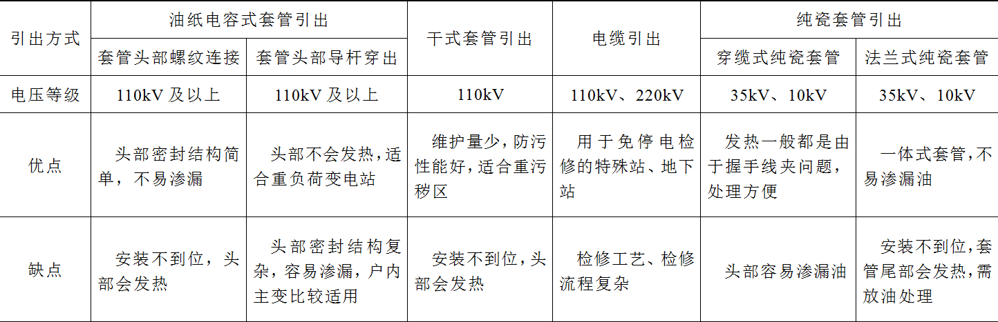 技術(shù)現(xiàn)場：電力變壓器高壓繞組引出方式的探討