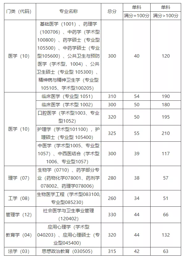 首都医科大学近5年硕士研究生招生复试基本分数线