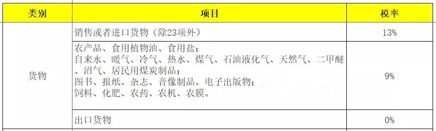 最新最全增值税、企业所得税、个税税率表