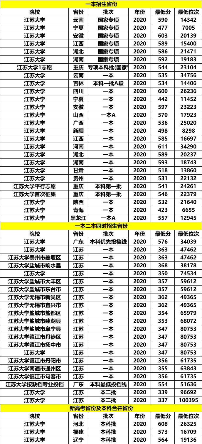 江苏最好的4所普通一本大学，就业好、竞争不激烈，适合普通学生