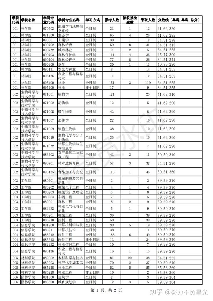 考研报录比：北京林业大学16-21年招生复试分数线及报录比数据