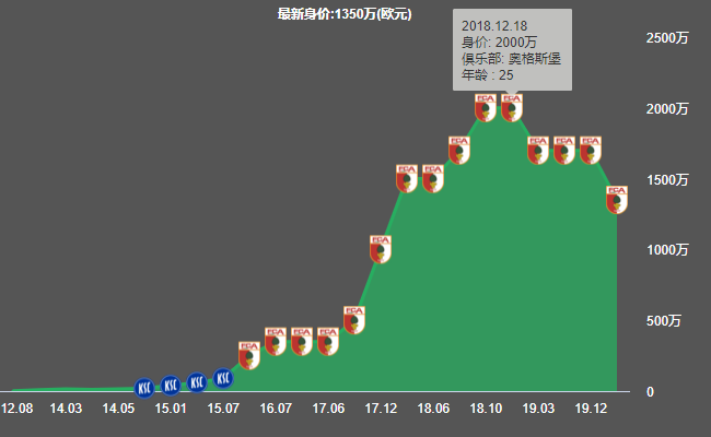 奥格斯堡边卫马克斯(德国边卫菲利普-马克斯：能传能射，被勒夫忽略的带刀后卫)