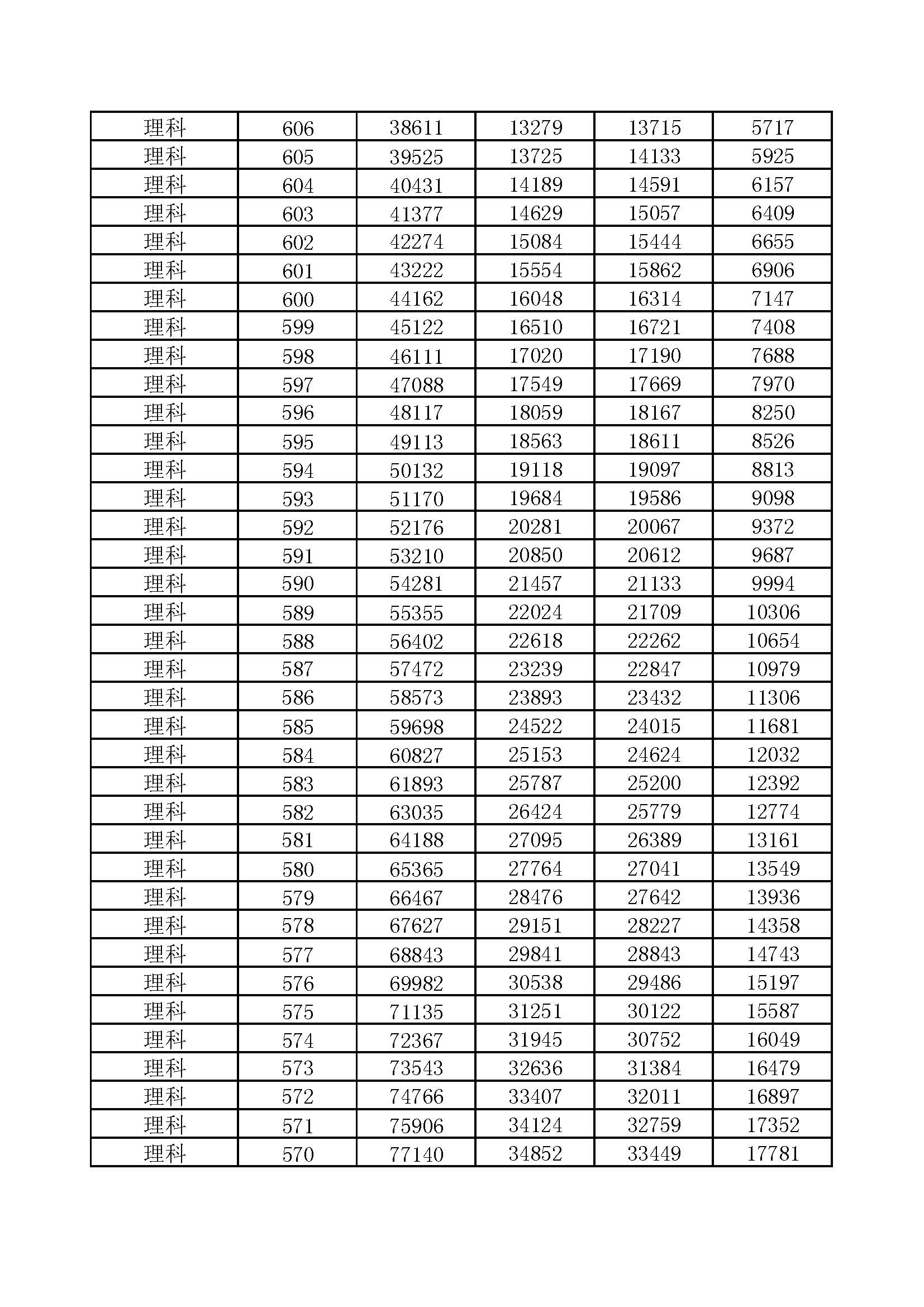河南省2017-2020年高考一分一段汇总表（理科）