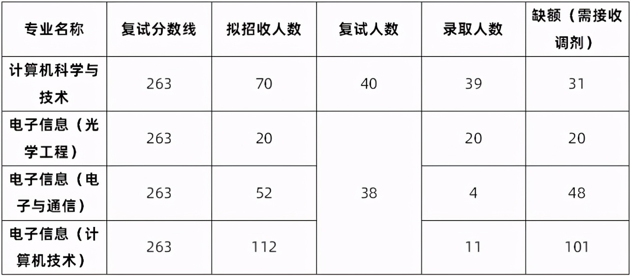计算机“内卷”但也“爆冷”，这些爆冷高校你不知道而已